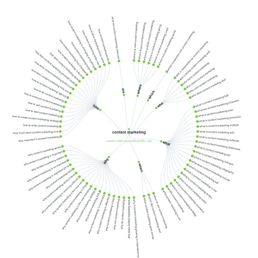 questions writing blogs