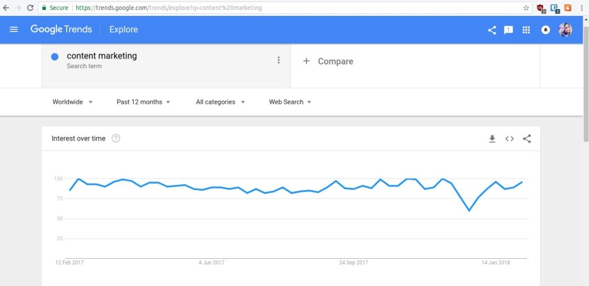 Google Trends for writing blogs